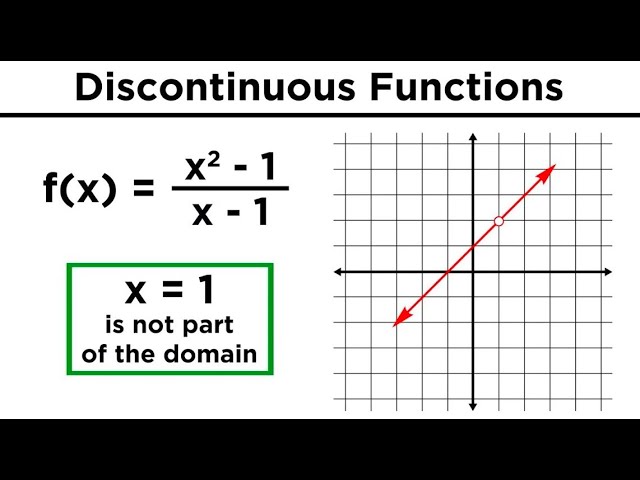 Continuous, Discontinuous, and Piecewise Functions
