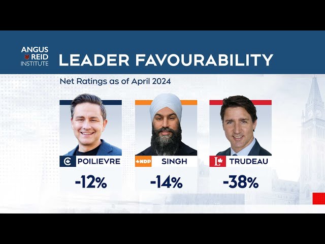 What’s behind the poor favourability of Canada’s political leaders? | POLL