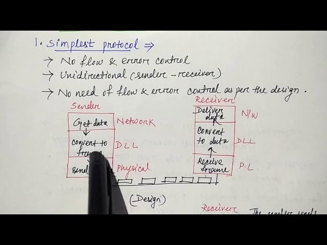 simplest protocol for noiseless channel  | Hindi | Networking | Part-34 | Niharika Panda