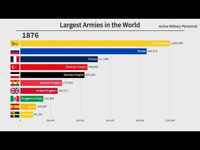 Top 10 Largest Armies in the World (1816-2021)