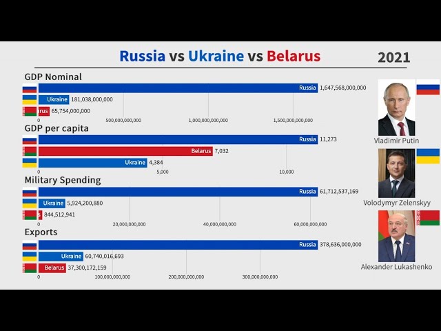 Russia-Ukraine War Comparison: Russia vs Ukraine vs Belarus (1991-2021)