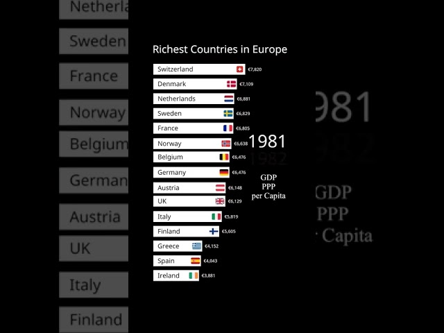 Richest Countries in Europe | GDP PPP per Capita