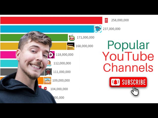 Most Subscribed YouTube Channels | 2005-2024 | Updated