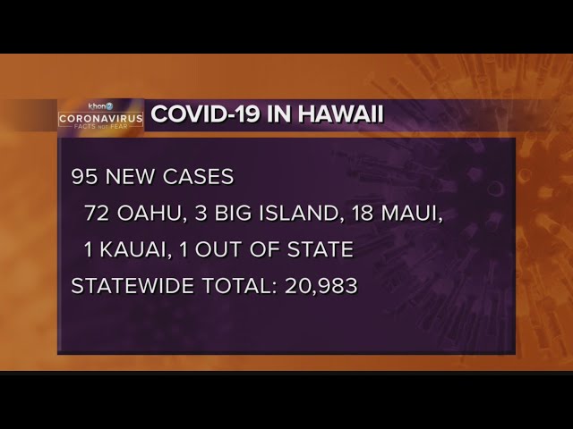 Coronavirus: 95 new cases, 72 Oahu, 2 Big Island, 18 Maui