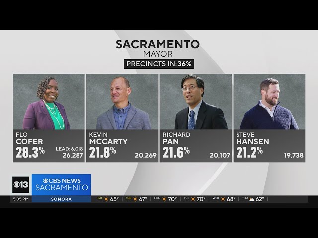 Sacramento mayoral race sees leader pull further away