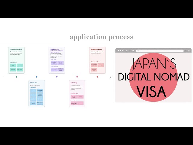 Application Process Digital Nomad Visa Japan - How to apply from Overseas or Japan 🪪✈🎌