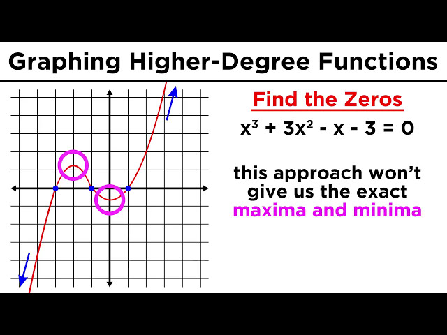 Graphing Higher-Degree Polynomials: The Leading Coefficient Test and Finding Zeros