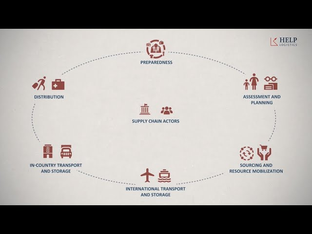Supply Chain in the Humanitarian Context