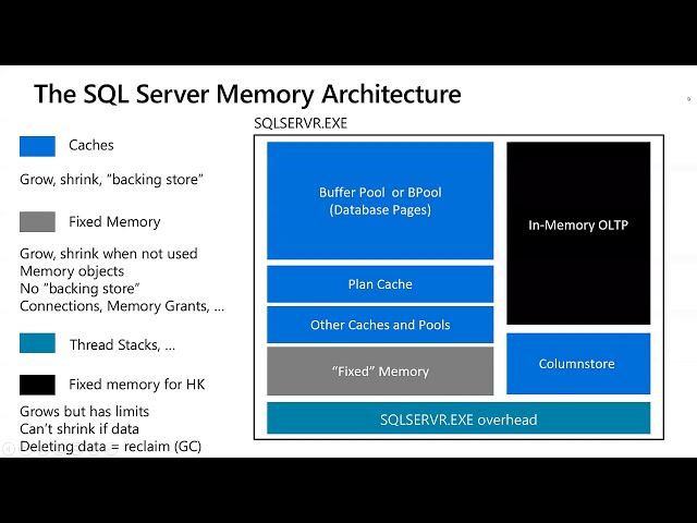 Understanding Memory with SQL Server and Azure SQL - Bob Ward