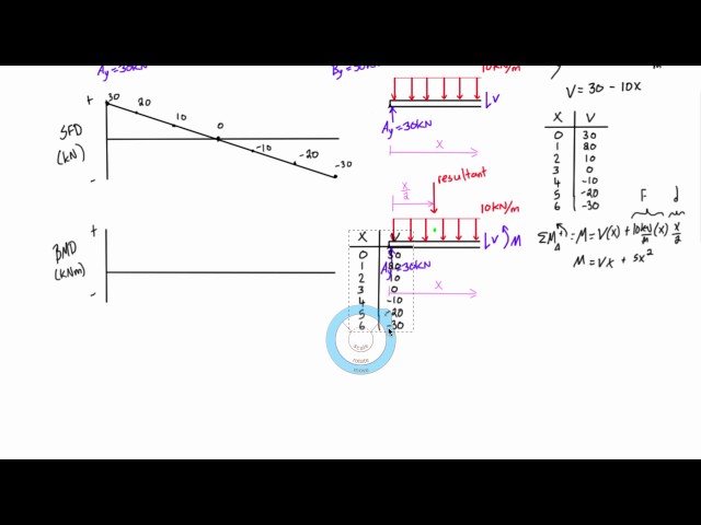 Shear force and bending moment diagrams example #3: distributed load