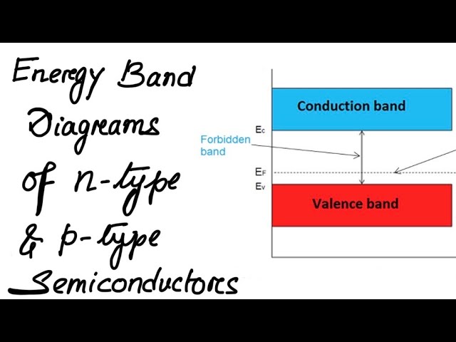 Energy band diagrams of n-type and p-type semiconductors