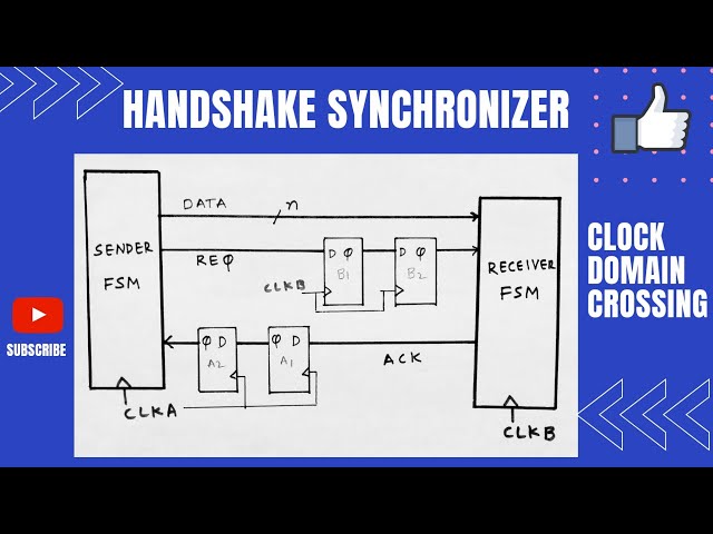 Handshake synchronizer (clock domain crossing)
