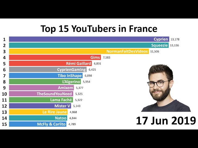 Top 15 Most Subscribed YouTubers in France (2012-2019)