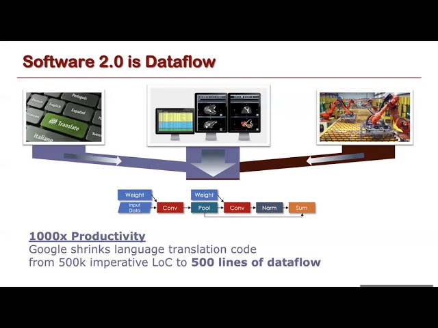 Reconfigurable Dataflow Systems for Accelerating Machine Learning and HPC