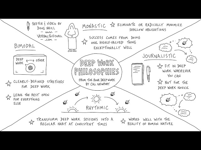 The Four Philosophies of Deep Work - Cal Newport