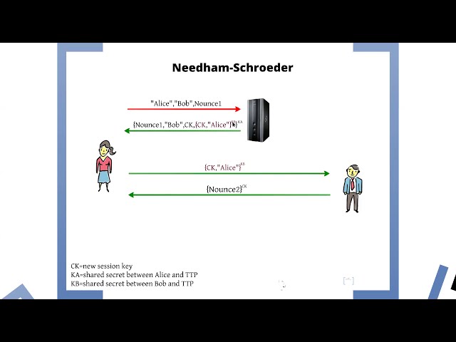 Needham and Schroeder יסודות באבטחת רשתות 8.5 - האלגוריתם של