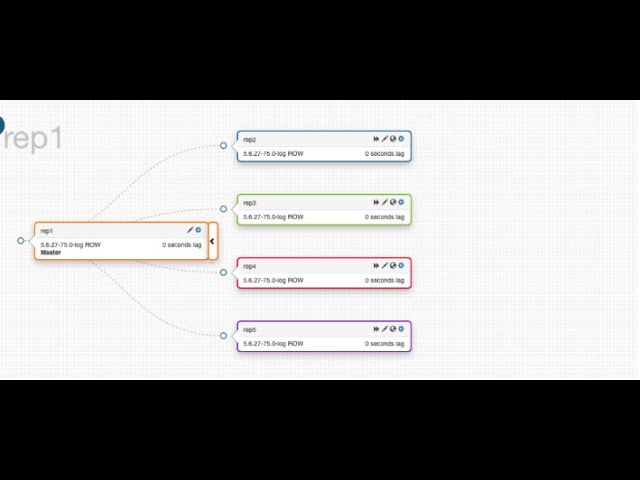Introduction Orchestrator : MySQL Replication Topology Manager
