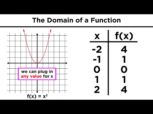 Graphing Algebraic Functions: Domain and Range, Maxima and Minima