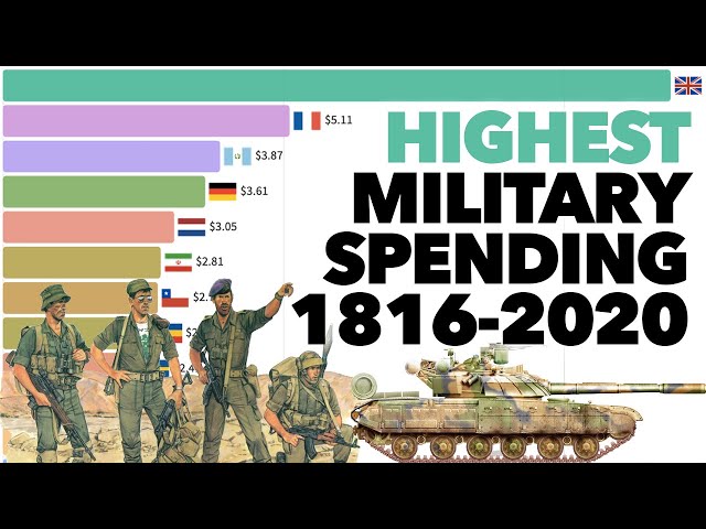 Highest Military Spending Per Citizen 1816 - 2020