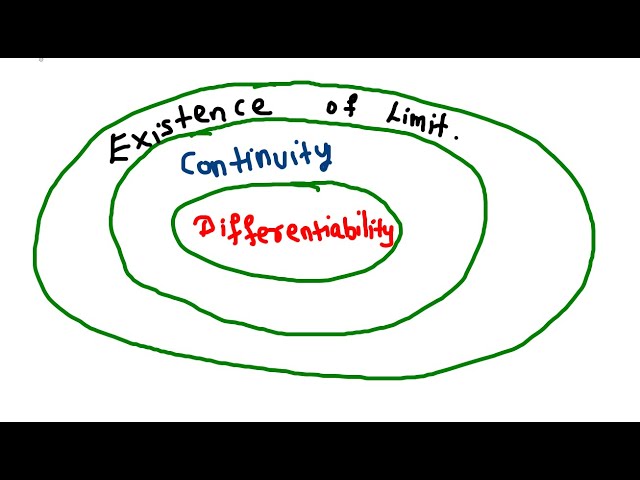Lecture 5: Connection between Differentiability, Continuity and Existence of limit at a given point.