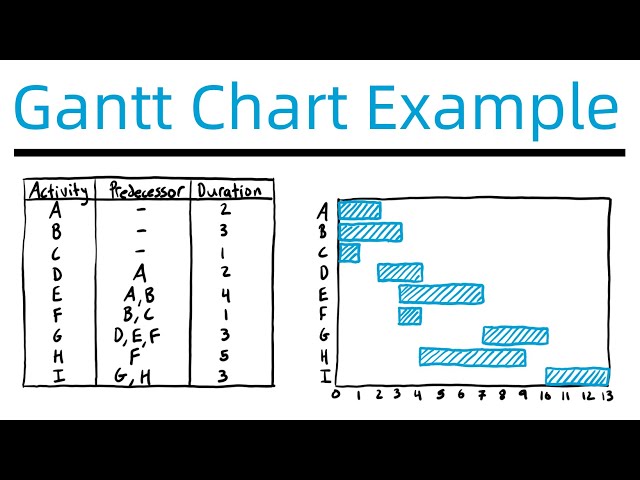 How to Draw a Gantt Chart - Example #2