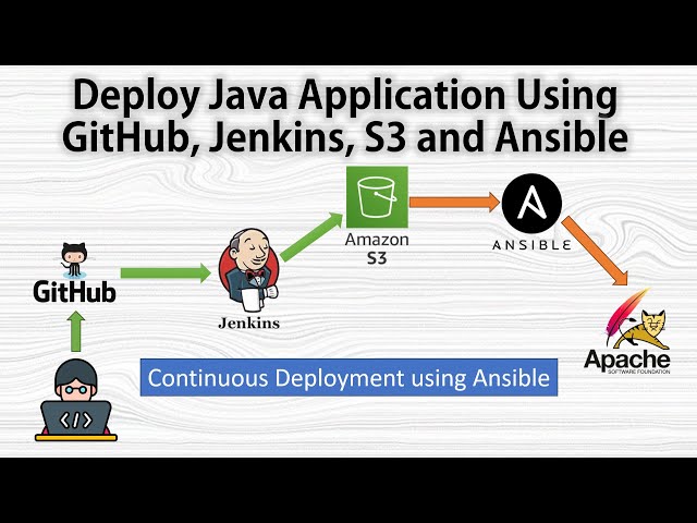 DevOps Complete CICD Project || Deploy Java Application Using GitHub, Jenkins, S3 and Ansible