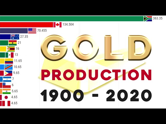 Gold Producing Countries ( 1900 - 2020 )