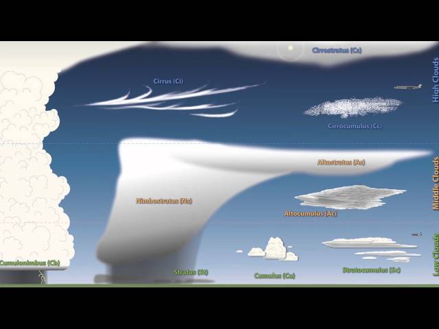 Weather 101: A Tutorial on Cloud Types