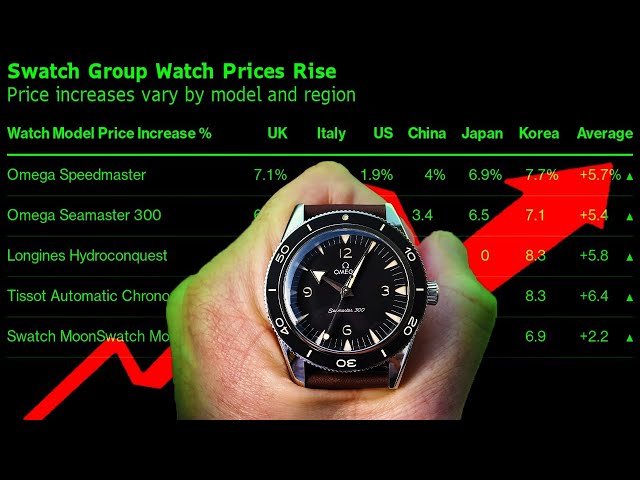 Omega Follows Rolex Footsteps With Price Hikes