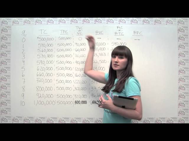 Microeconomics Practice Problem - Calculating and Graphing the Costs of Production