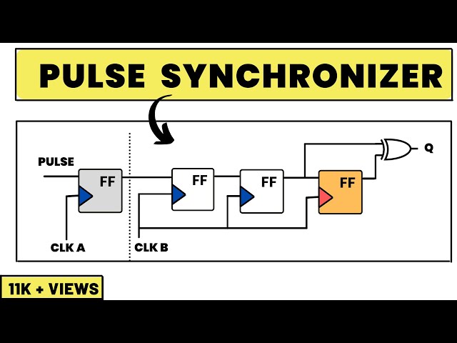 Toggle synchronizer Explained!! Why  2 flop synchronizers cannot synchronize a pulse? | CDC
