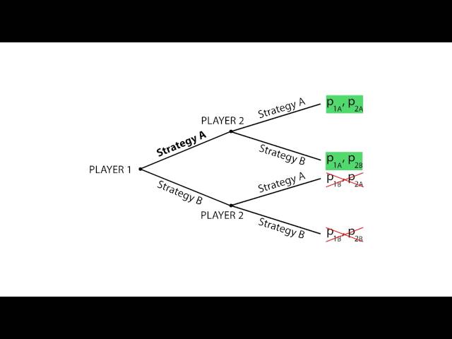 D.2 Extensive form | Game Theory - Microeconomics