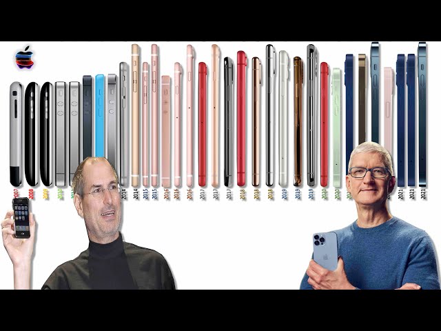 History of the iPhone (2007 - 2022)
