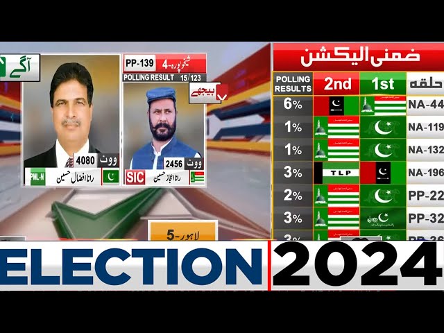PP 139 | 15 Polling Station Results | PML-N Agay? | PTI | By Election 2024 | Dunya News