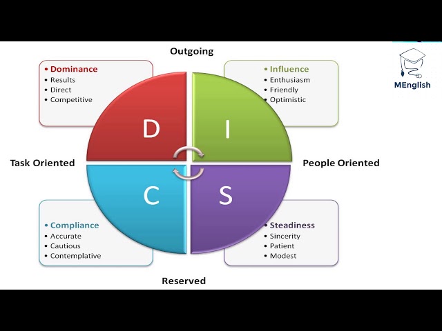 Nhóm tính cách DISC là gì? | MEnglish2019