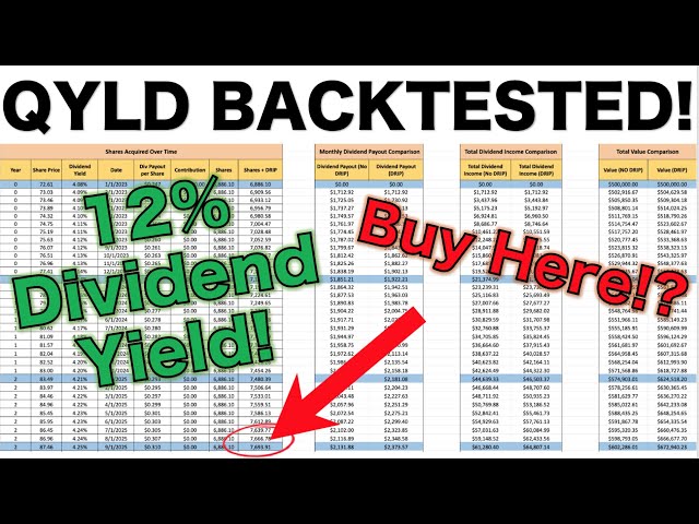 The Truth about QYLD Tested for YOU! | QYLD Backtested with in depth Analysis! |