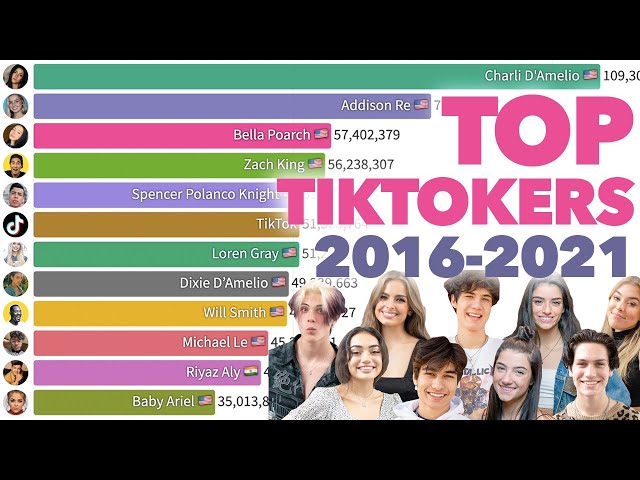 Top TikTok Accounts 2016 - 2021