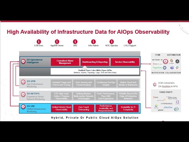 High Availability Solution for Infrastructure Data Feed into AIOps by Broadcom