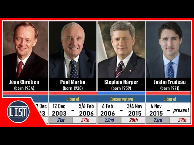 Timeline of Prime Ministers of Canada