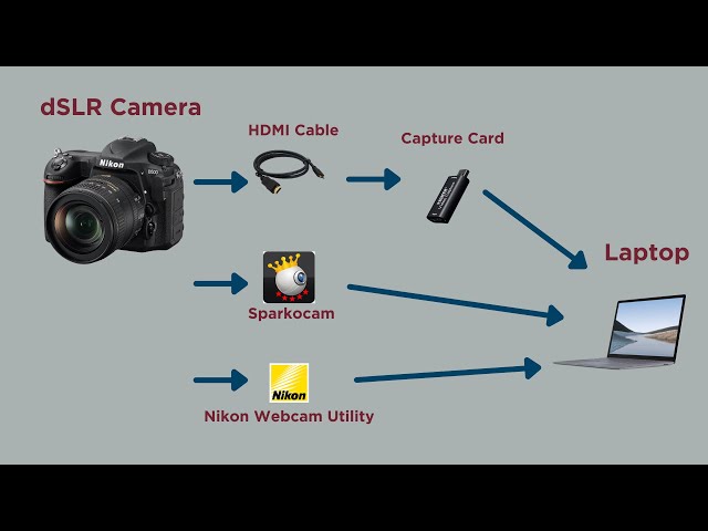 3 Ways to Convert a dSLR Camera into a Webcam (Nikon/Canon).