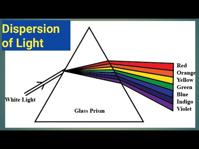 Dispersion Of light. All about physics