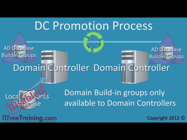MCITP 70-640: Built-in Groups Domain Controllers and Server