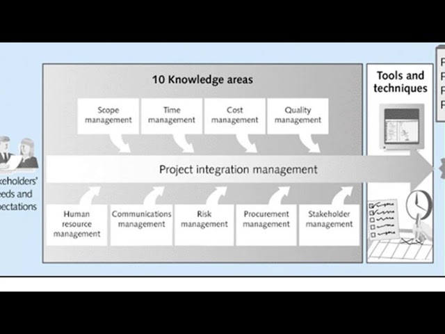 Project Management PMBoK Knowledge Areas Overview