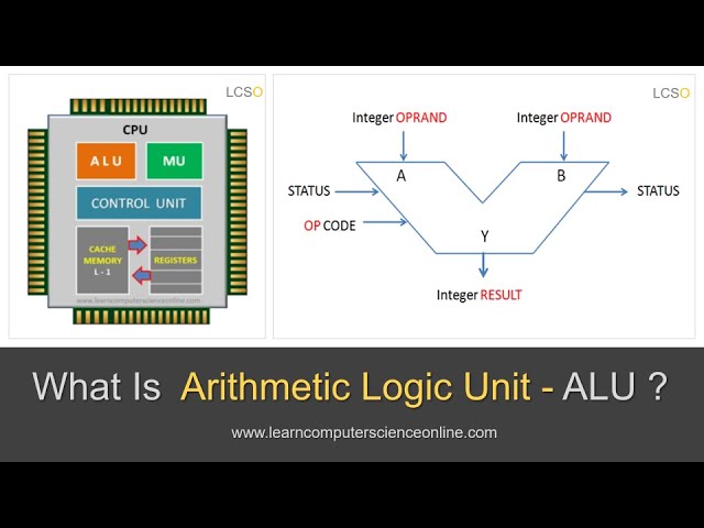 What Is Arithmetic Logic Unit ? | ALU  In Computer Architecture Explained.