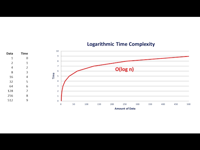 Big O Part 4 – Logarithmic Complexity