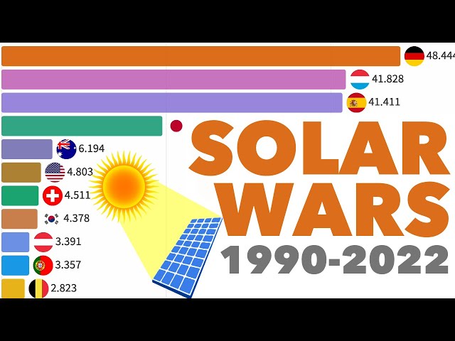 Top Solar Energy Producing Countries, Per Person, 1990 - 2022