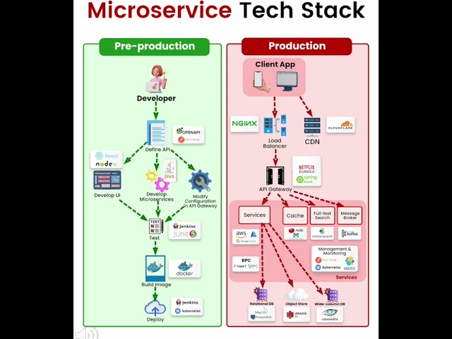 MicroService sample Tech stack in one minute|
