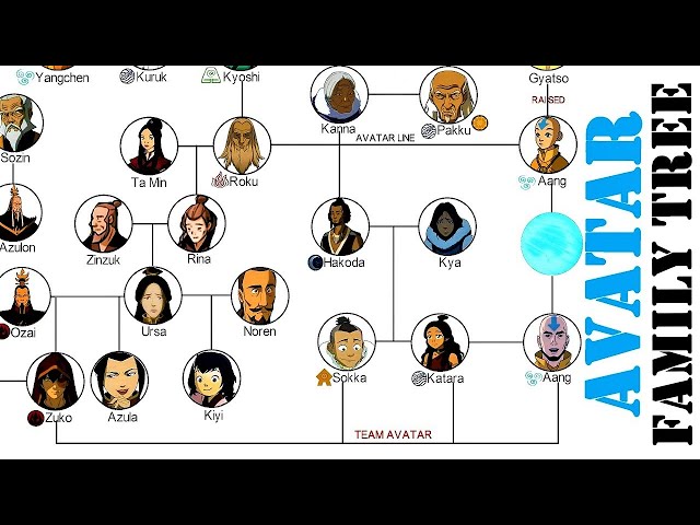 Avatar Family Tree (The Last Airbender & The Legend Of Korra)