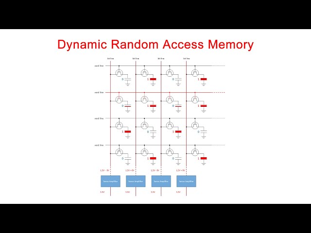 Dynamic Random Access Memory (DRAM).  Part 1: Memory Cell Arrays