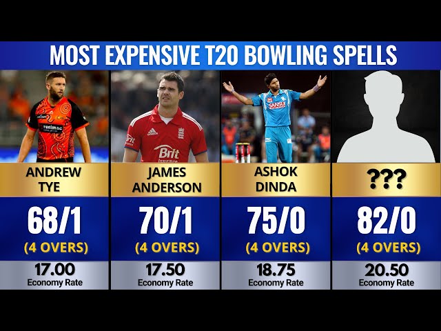 Most Expensive Bowling Spells in T20 Cricket History | Most Expensive T20 Bowling Spells Ever!